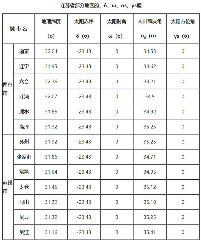 江蘇省部分地區(qū)的、δ、ω、αs、γs值