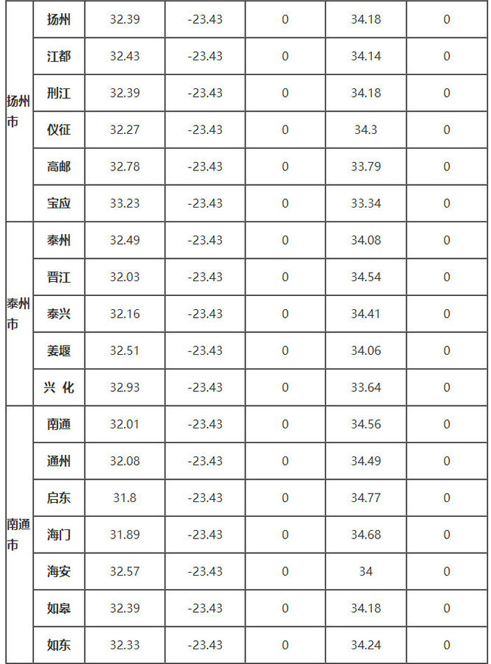 江蘇省部分地區(qū)的、δ、ω、αs、γs值