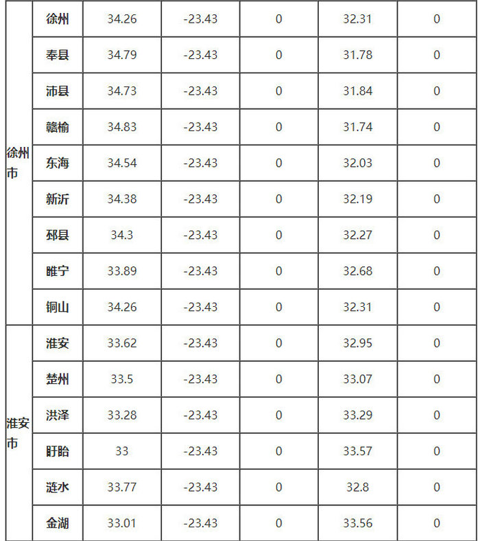 江蘇省部分地區(qū)的、δ、ω、αs、γs值