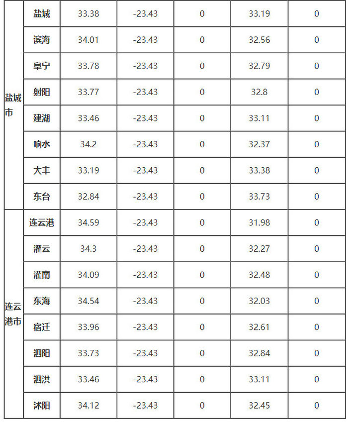 江蘇省部分地區(qū)的、δ、ω、αs、γs值